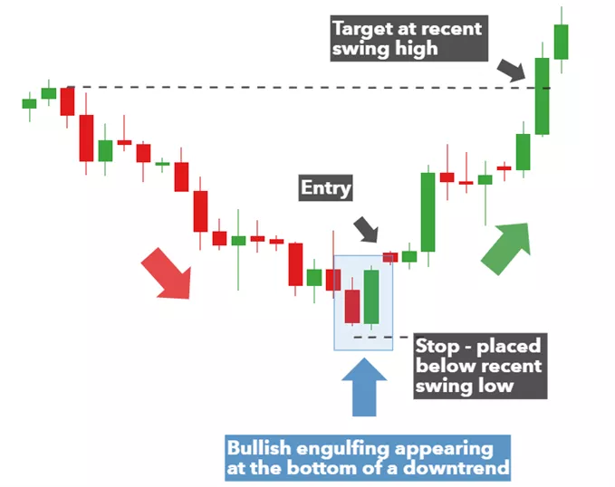 bullish engulfing